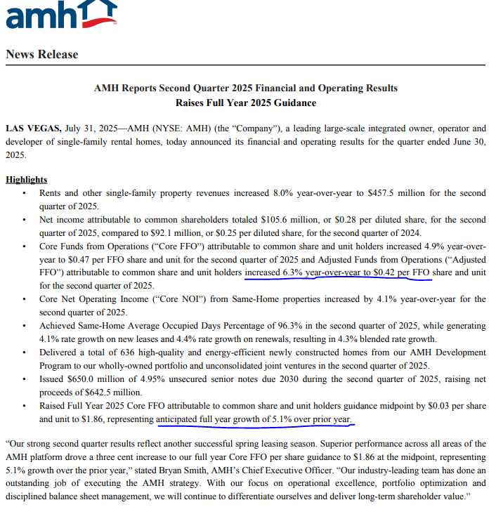 American Homes 4 Rent $AMH, the single-family housing REIT, is showing impressive growth in Q2/25 - they also grew Core FFO per share 6.6% in 2024. Stock hasn't really moved since mid-2022. On my radar.