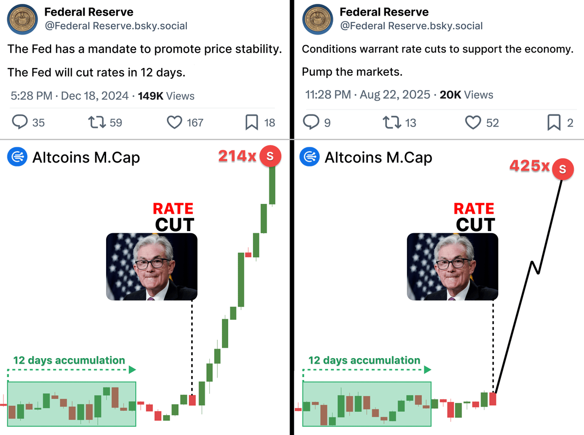 DeFiTracer's tweet photo. 🚨 POWELL JUST CONFIRMED RATE CUTS...

$ETH hit ATH and alts will explode in 12 days

Last rate cuts I turned $519 in $291,185 with alts...

Here's 6 right lowcaps that will pump 500x in 12 days 🧵👇 https://t.co/TRE8GAPzll