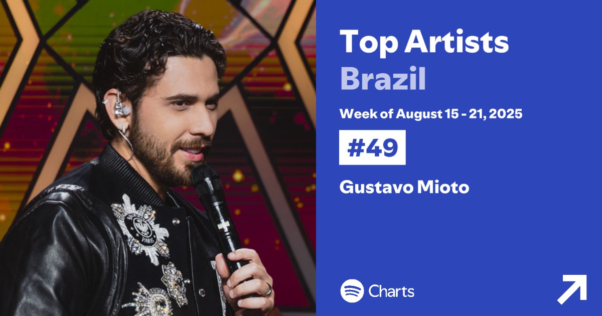 vivendomioto's tweet photo. Gustavo segue na lista do top 50 artistas do Spotify e o Álbum Atemporal ocupa a posição #41 no ranking. ✨️ https://t.co/19O4NRu43v
