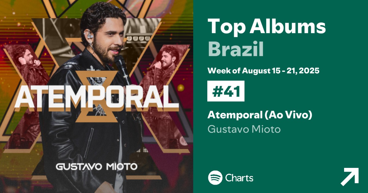 vivendomioto's tweet photo. Gustavo segue na lista do top 50 artistas do Spotify e o Álbum Atemporal ocupa a posição #41 no ranking. ✨️ https://t.co/19O4NRu43v