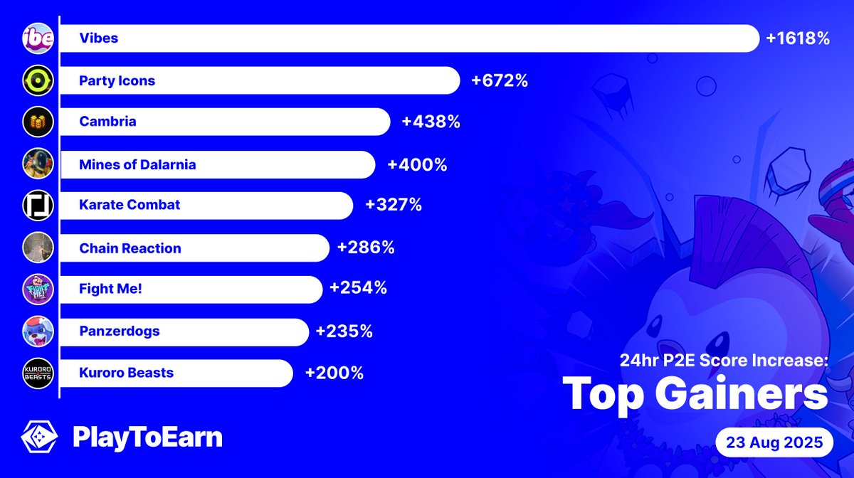 PlayToEarn (@playtoearn) on Twitter photo These are the top gainers of PlayToEarn over the past 24hrs - with an notable rise in Social Score 📈🔥
👇
<a href="/vibes_tcg/">Vibes (Pudgy TCG)</a> 1618%
<a href="/PartyIconsOGX/">PARTY ICONS</a> 672%
<a href="/playcambria/">Cambria</a> 438%
<a href="/MinesOfDalarnia/">Mines of Dalarnia</a> 400%
<a href="/KarateCombat/">$KARATE COMBAT (ALT/SZN)</a> 327%
<a href="/RealChainGames/">Chain Games 🎮</a> 286%
<a href="/Fight_Me_Club/">Fight Me!</a> 254%
<a href="/panzerdogs/">Panzerdogs 🔜 Gamescom</a> 235%
<a href="/kurorobeast/">kuroro beasts</a> 200% These are the top gainers of PlayToEarn over the past 24hrs - with an notable rise in Social Score 📈🔥
👇
<a href="/vibes_tcg/">Vibes (Pudgy TCG)</a> 1618%
<a href="/PartyIconsOGX/">PARTY ICONS</a> 672%
<a href="/playcambria/">Cambria</a> 438%
<a href="/MinesOfDalarnia/">Mines of Dalarnia</a> 400%
<a href="/KarateCombat/">$KARATE COMBAT (ALT/SZN)</a> 327%
<a href="/RealChainGames/">Chain Games 🎮</a> 286%
<a href="/Fight_Me_Club/">Fight Me!</a> 254%
<a href="/panzerdogs/">Panzerdogs 🔜 Gamescom</a> 235%
<a href="/kurorobeast/">kuroro beasts</a> 200%