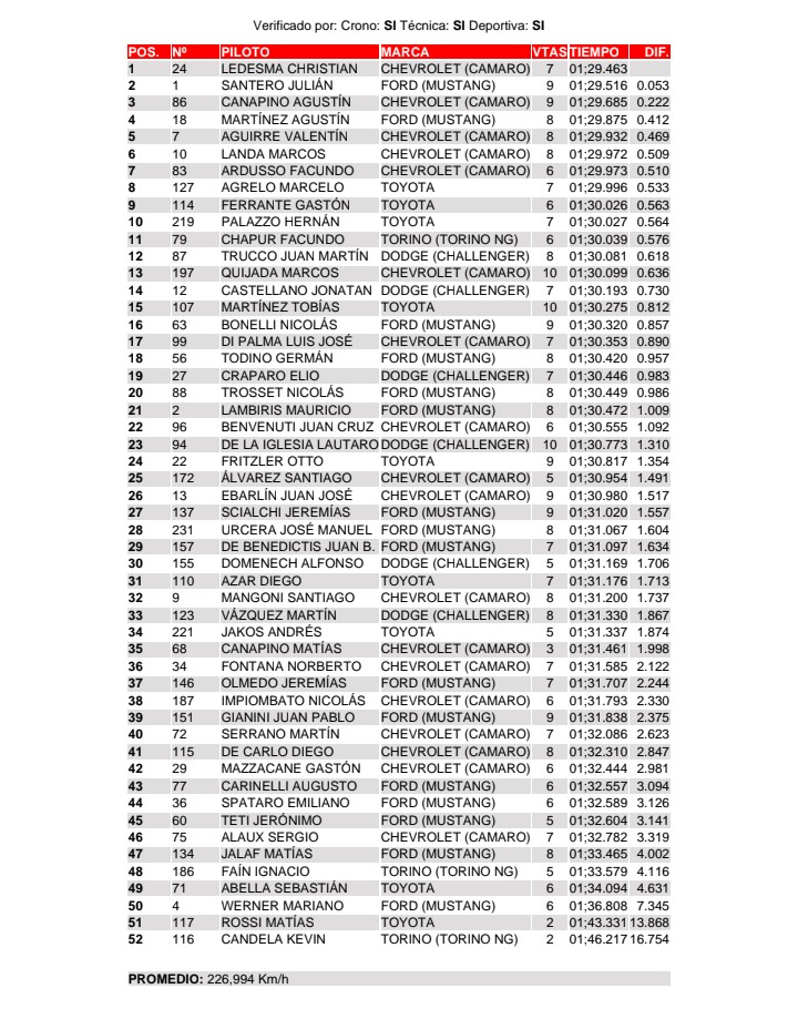 MundoSport 🔊 (@mundosportextra) on Twitter photo #TurismoCarretera | CHRISTIAN LEDESMA EMPEZÓ CON EL PIE DERECHO EN BUENOS AIRES
👉El piloto marplatense fue la referencia del primer entrenamiento con un 1:29.463".
2️⃣Julián Santero (+0.053)
3️⃣Agustín Canapino (+0.222)
4️⃣Agustín Martínez (+0.412)
5️⃣Valentín Aguirre (+0.469) #TurismoCarretera | CHRISTIAN LEDESMA EMPEZÓ CON EL PIE DERECHO EN BUENOS AIRES
👉El piloto marplatense fue la referencia del primer entrenamiento con un 1:29.463".
2️⃣Julián Santero (+0.053)
3️⃣Agustín Canapino (+0.222)
4️⃣Agustín Martínez (+0.412)
5️⃣Valentín Aguirre (+0.469)