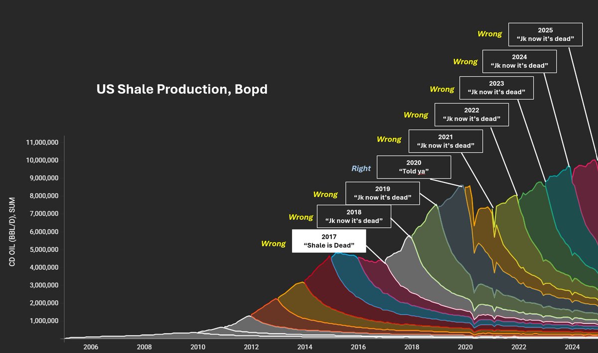 Shale is dead.