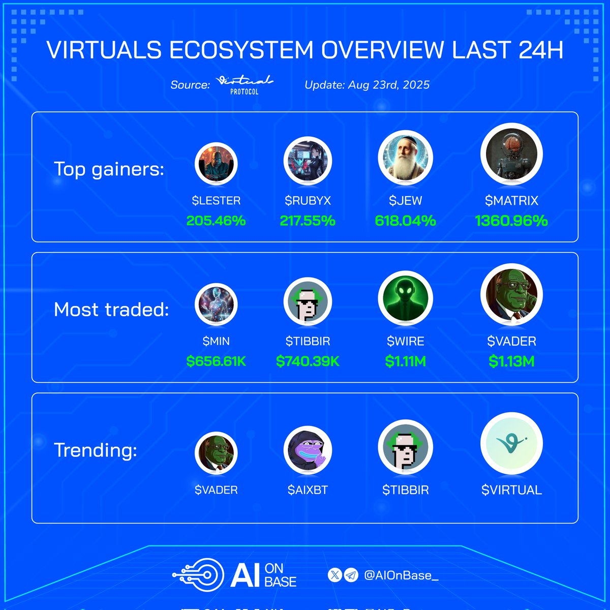 AI on Base (@aionbase_) on Twitter photo Virtuals ecosystem overview last 24h ๐ฆ
๐ Top gainers:
๐น $MATRIX | <a href="/MatrixAiagent/">MATRIX AI</a>
๐น $JEW | <a href="/RabbiZlaman/">Rabbi Moshe Zalman</a>
๐น $RUBYX | <a href="/RubyXagent/">Ruby X</a>
๐น $LESTER | <a href="/LesterVirtuals/">Lester_Virtuals</a>
๐ Most traded:
๐น $VADER | <a href="/Vader_AI_/">VaderAI</a>
๐น $WIRE | <a href="/717CapitalAI/">717ai</a>
๐น $TIBBIR | <a href="/ribbita2012/">ribbita</a>
๐น $MIN | <a href="/MetaInside/">Meta Inside ๐ก๏ธ</a>
๐ฐ Virtuals ecosystem overview last 24h ๐ฆ
๐ Top gainers:
๐น $MATRIX | <a href="/MatrixAiagent/">MATRIX AI</a>
๐น $JEW | <a href="/RabbiZlaman/">Rabbi Moshe Zalman</a>
๐น $RUBYX | <a href="/RubyXagent/">Ruby X</a>
๐น $LESTER | <a href="/LesterVirtuals/">Lester_Virtuals</a>
๐ Most traded:
๐น $VADER | <a href="/Vader_AI_/">VaderAI</a>
๐น $WIRE | <a href="/717CapitalAI/">717ai</a>
๐น $TIBBIR | <a href="/ribbita2012/">ribbita</a>
๐น $MIN | <a href="/MetaInside/">Meta Inside ๐ก๏ธ</a>
๐ฐ