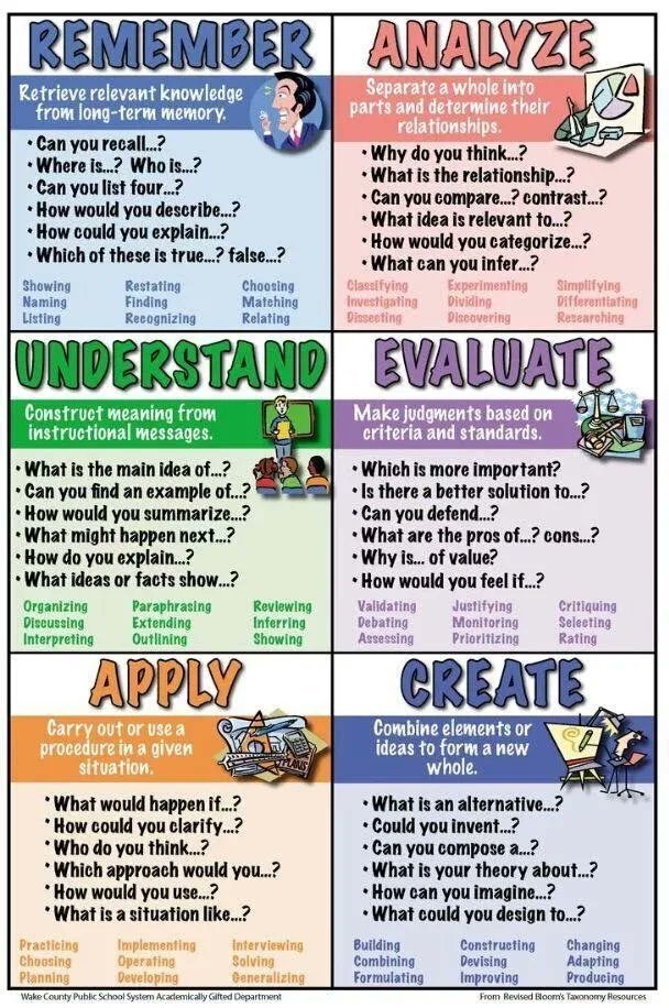 Very nice Bloom's Taxonomy cheat sheet! Fantastic for planning, questioning and skill development.