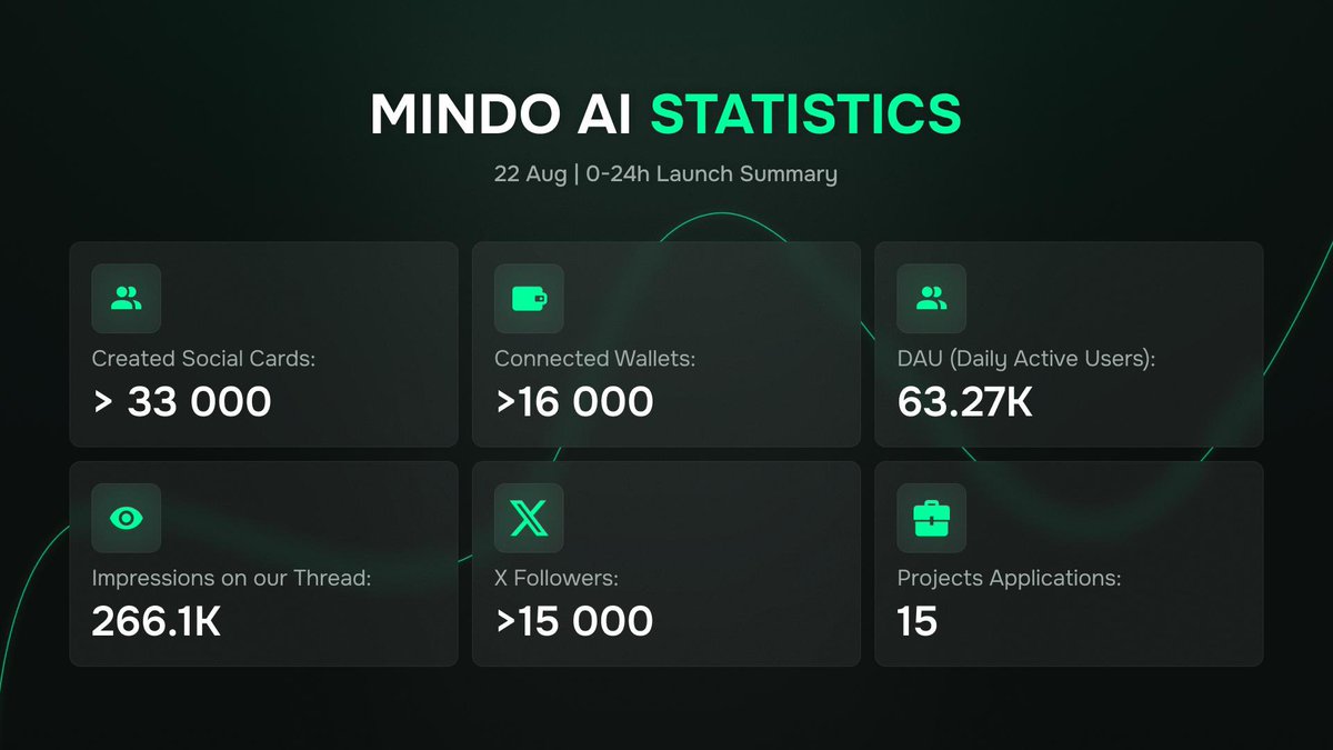 Hey Web3 fam! <a href="/MindoAI/">Mindō AI</a> just dropped, and it’s giving major Kaito vibes. 
Be early, join the movement, and stack rewards with this game changing AI powered InfoFi platform.