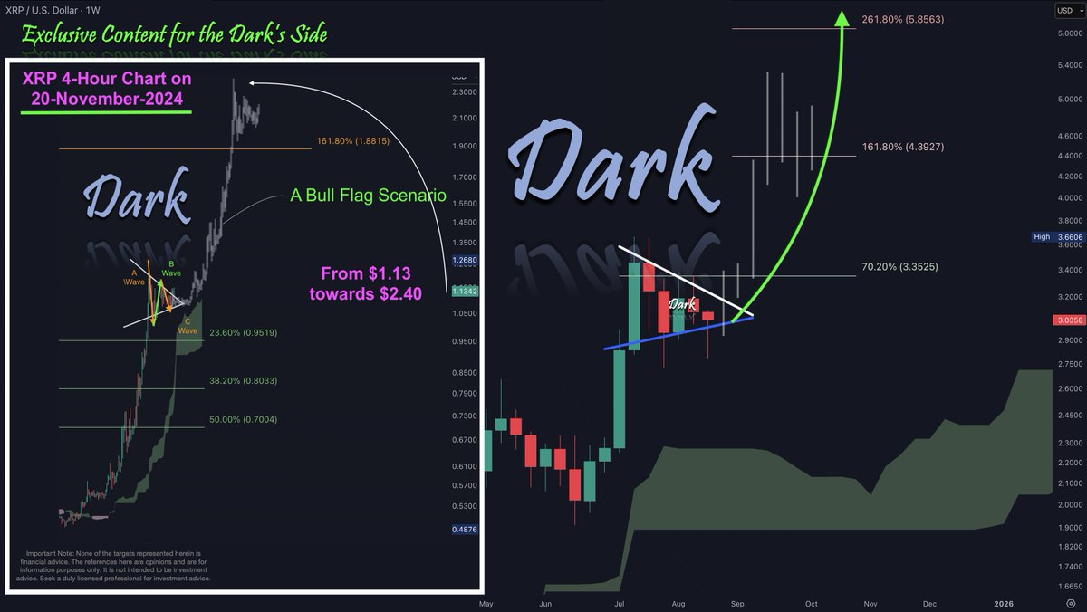DefendDark's tweet image. We discussed a Bull Flag scenario on 20-Nov-24 &amp;amp; expected XRP to appreciate from $1.13 towards $2.40

This was ✅

#XRP is now getting ready to perform a similar BULL FLAG scenario to travel from:

Targets|: $3 to $4.39 - $5.85 shortly
Supports: $3, $2.85

Enjoy your weekend!