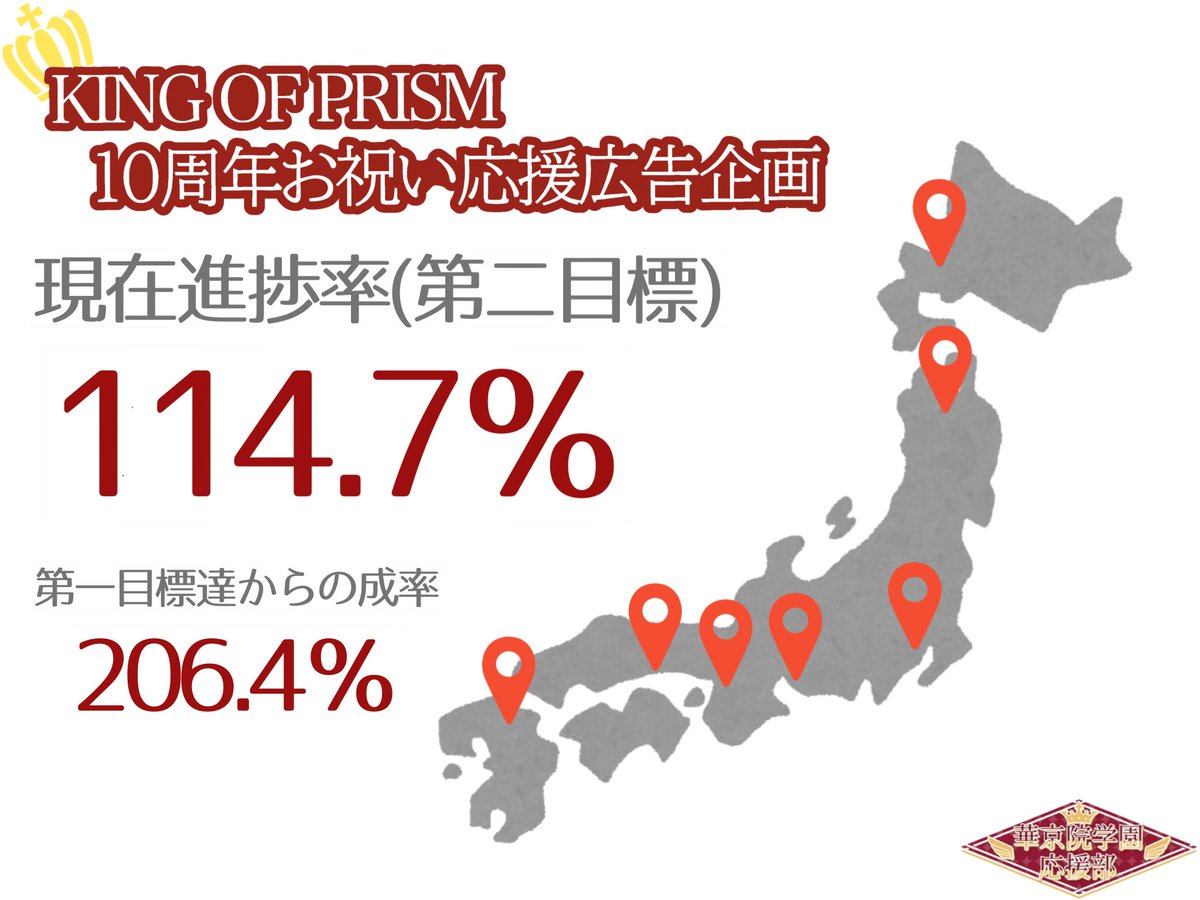 【進捗報告📢1/2】
皆様、三強舞台挨拶お疲れ様でした！
現在の進捗率をご報告いたします

現在進捗率
✨️114.7％✨️(第一目標からの進捗率:206.4％)

わずか1週間で沢山のご協賛を頂き、本当にありがとうございます…！
おかげさまで第二目標地域の掲出が全て決定いたしました！