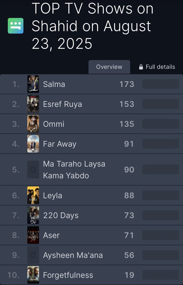 بعد اكثر من سنة من اول عرض لمسلسل #النسيان و هو توب ١٠ worldwide علي شاهد و المسلسل الوحيد الخلص في ٢٠٢٤ <a href="/CyrineAbdlNour/">Cyrine Abdelnour</a> #سيرين_عبدالنور 💃🏻💃🏻💃🏻
