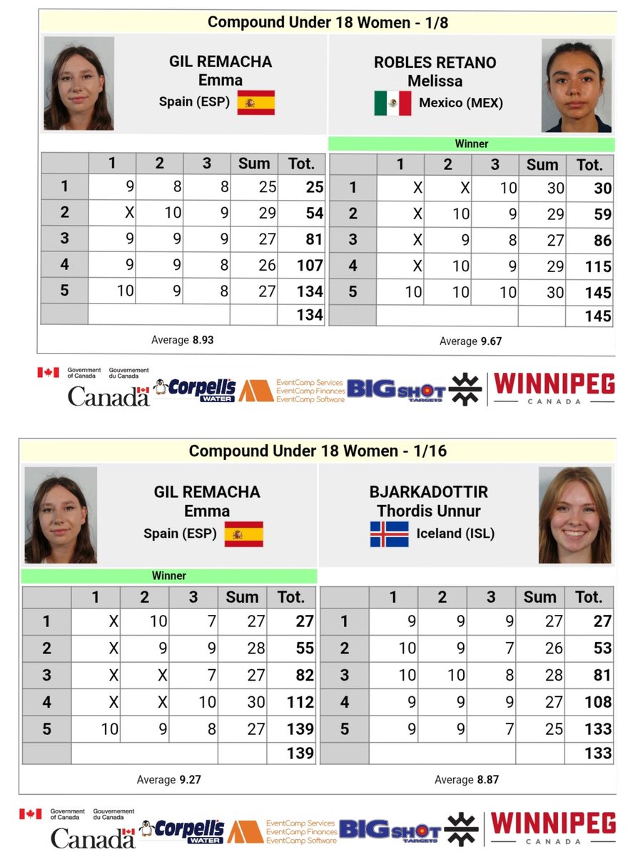 #WAYCWinnipeg25

Además de las eliminatorias de Paula de ayer, destacamos el gran papel de Raphael y de Emma, en compuesto U18.

El andaluz acabó 6° del Mundo y la aragonesa caía en 1/8F.

Juntos lucharán en unas horas (16:00) por el🥉por equipos mixtos.

MUCHA SUERTE #TeamRFETA
