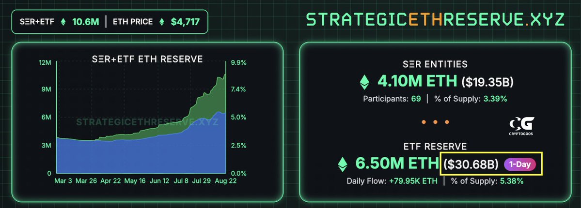 🔵CRYPTOGOOS: La Strategic Ethereum Reserve raggiunge una valutazione di 30 miliardi di dollari.