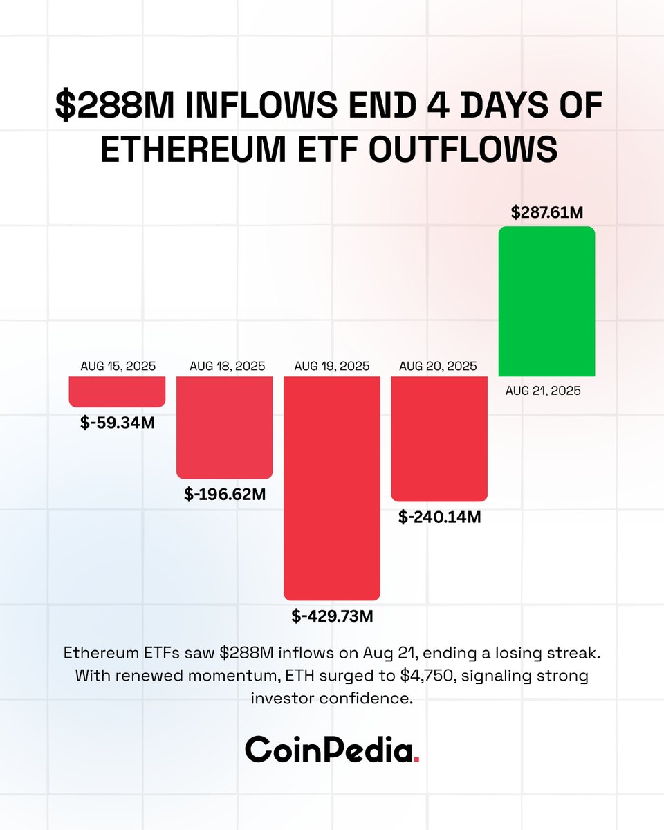 Ethereum ETF Outflow Streak Ends 🔹On August 21, Ethereum $ETFs saw a $288M  inflow, ending four straight days of outflows. 🔹This surge in demand  lifted #ETH to $4,750, reflecting renewed market momentum