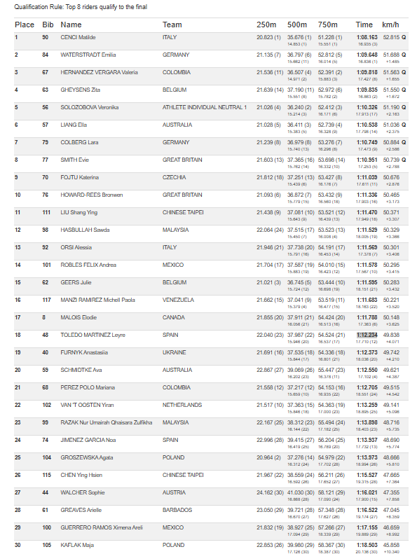 RFECiclismo's tweet photo. #JuniorTrackWorld2025 | ¡Récord de España para Leyre Toledo en el Kilómetro! 💪

➡️ Toledo lo sitúa en 1:12.234 bajando en más de un segundo su anterior resultado. La valenciana finaliza en 18ª posición

➡️ Noa Jiménez finaliza en 24ª plaza

#TeamESPciclismo🇪🇸