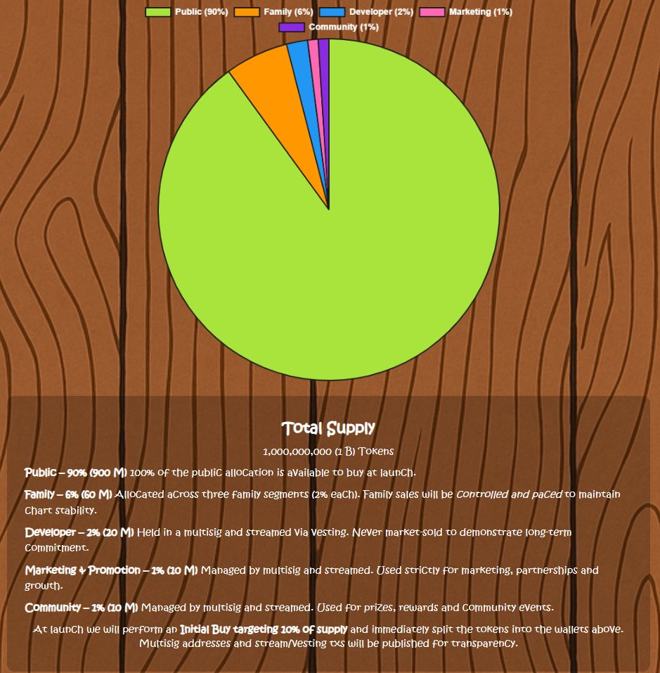 Transparency Tuesday! 🌔 
Total supply: 1B $FUGG
Distribution: 
Public 90%
Family 6% (3×2%)
Developer 2% (never sold)
Marketing 1%
Community 1%
Launch on Moonshot (Solana) with wallets and vesting streams public. 
#Tokenomics #Transparency #FuggTheRugg