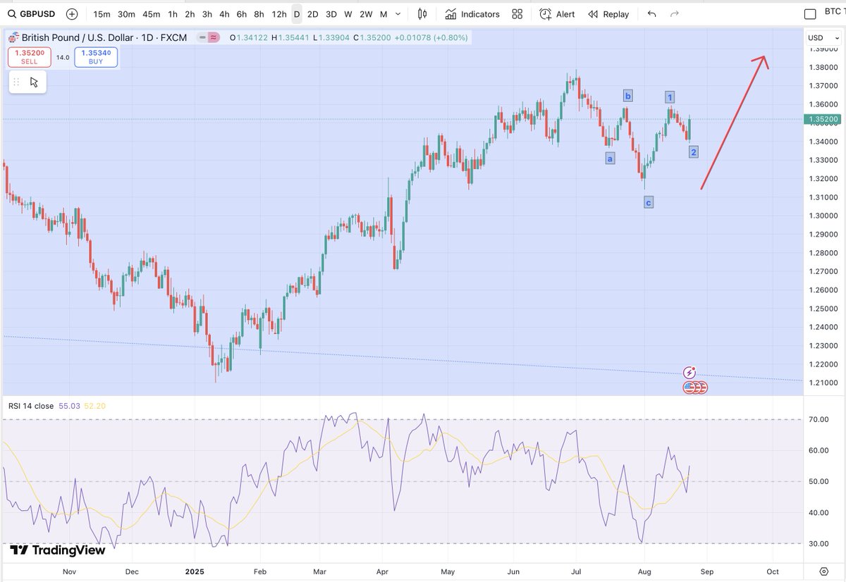 GBPUSD holds a high +ve correlation with #CRYPTO The face that we got a  clear ABC correction and are now pushing impulsively to the upside bodes  well for #BTC & #ALTs Looks