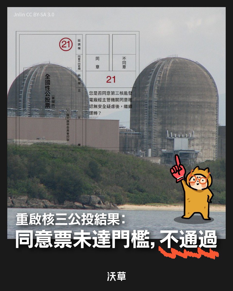 watchoutTW's tweet photo. 重啟核三公投結果：同意票未達門檻，不通過

今（23）日除了立委罷免投票，由民眾黨提出、中國國民黨支持，藍白聯手的重啟核三公投也在今天進行投票。因為同意票未達門檻 25% 投票權人總數（約 500 萬票），重啟核三公投以未通過告終。

這個耗費 11 億的公投即使通過，因為主文的「您是否同意第三核能發電廠經主管機關同意確認無安全疑慮後，繼續運轉？」，要求仍要「主管機關同意確認無安全疑慮後」才可重啟。

已服役 40 年、今年 5 月除役退休的核三廠，過去曾多次發生嚴重核安問題，後來還發現廠址位於斷層上，即使公投通過，重啟機會也不高，因此藍白提出的此公投案也挨批是浪費公帑。