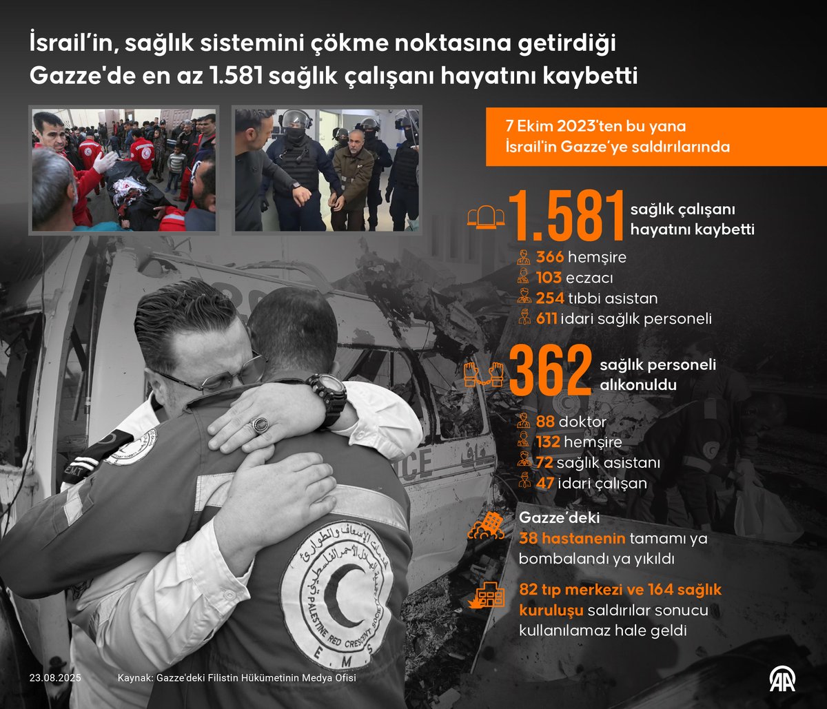 Anadolu Ajansı (@anadoluajansi) on Twitter photo İsrail’in, sağlık sistemini çökme noktasına getirdiği Gazze’de en az 1581 sağlık çalışanı hayatını kaybetti
▪️ 7 Ekim 2023’ten bu yana İsrail’in Gazze’ye saldırılarında, 362 sağlık personeli alıkonuldu
📍 Gazze’deki 38 hastanenin tamamı ya bombalandı ya yıkıldı
📍 82 tıp İsrail’in, sağlık sistemini çökme noktasına getirdiği Gazze’de en az 1581 sağlık çalışanı hayatını kaybetti
▪️ 7 Ekim 2023’ten bu yana İsrail’in Gazze’ye saldırılarında, 362 sağlık personeli alıkonuldu
📍 Gazze’deki 38 hastanenin tamamı ya bombalandı ya yıkıldı
📍 82 tıp