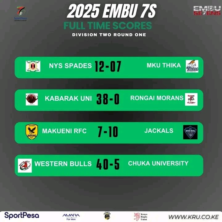 Collated division two round one results. 

#Embu7s  #NSC2025 #Sportpesa7s #TuskerNaRugby #RoadToSafari7s #kenyarugbyupdates