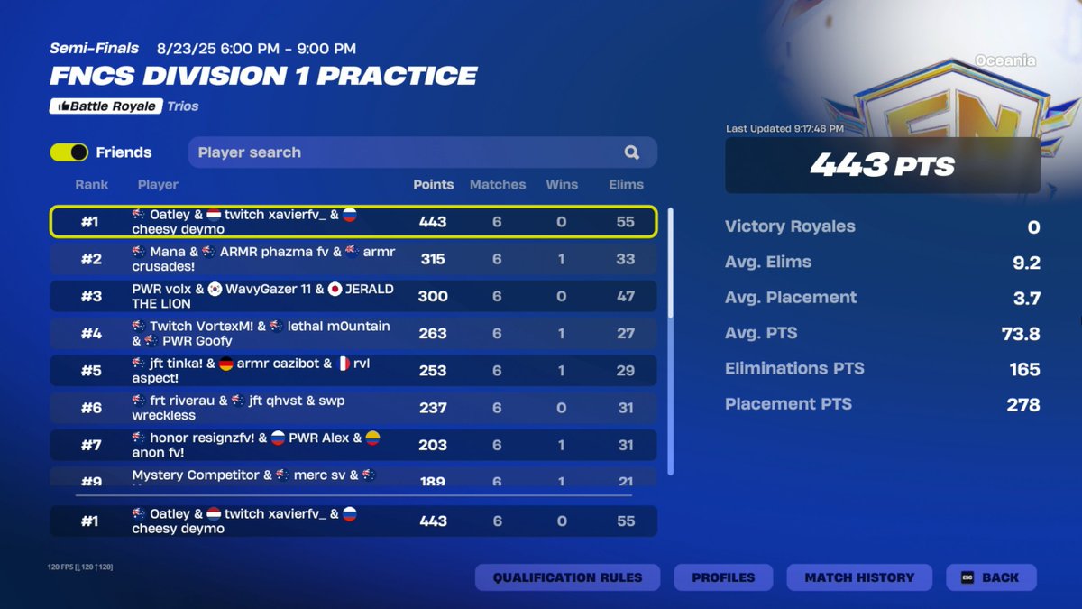 1st fncs div 1 finals 🥇 ($3,000)

Deserved win