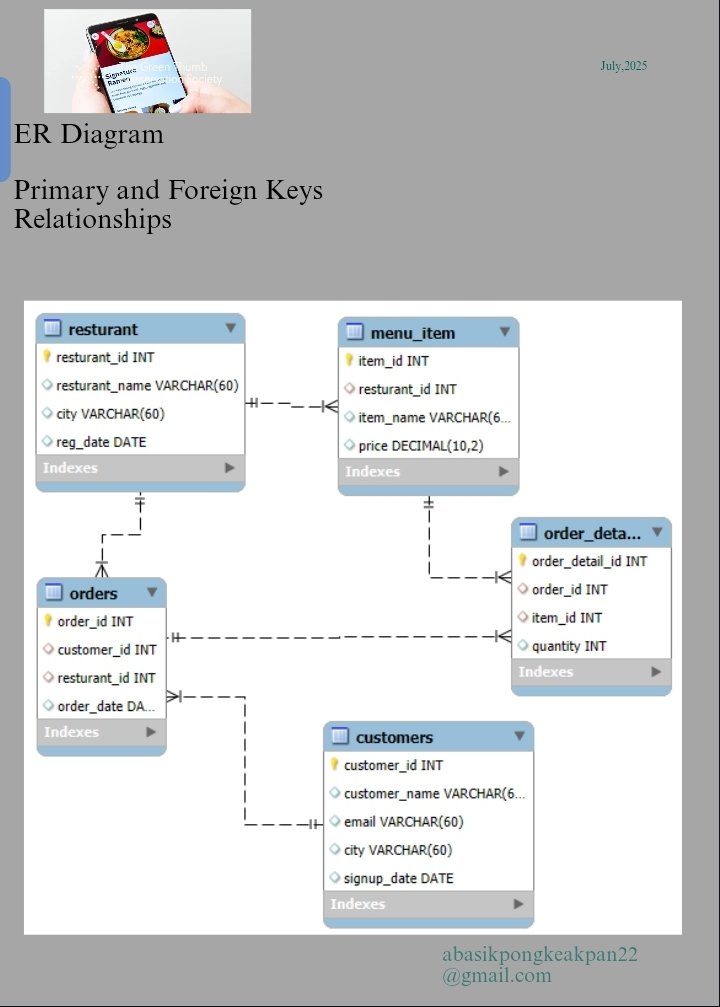 abbytechkie's tweet image. SQL &quot;online food delivery&quot; challenge closed.

View my mini project and give feedback 
canva.com/design/DAGwzqx…

Here we built all datasets from scratch, established the relationship between them using the ER diagram and then dive into the questions and queries.

#SQL #SQLQUERIES