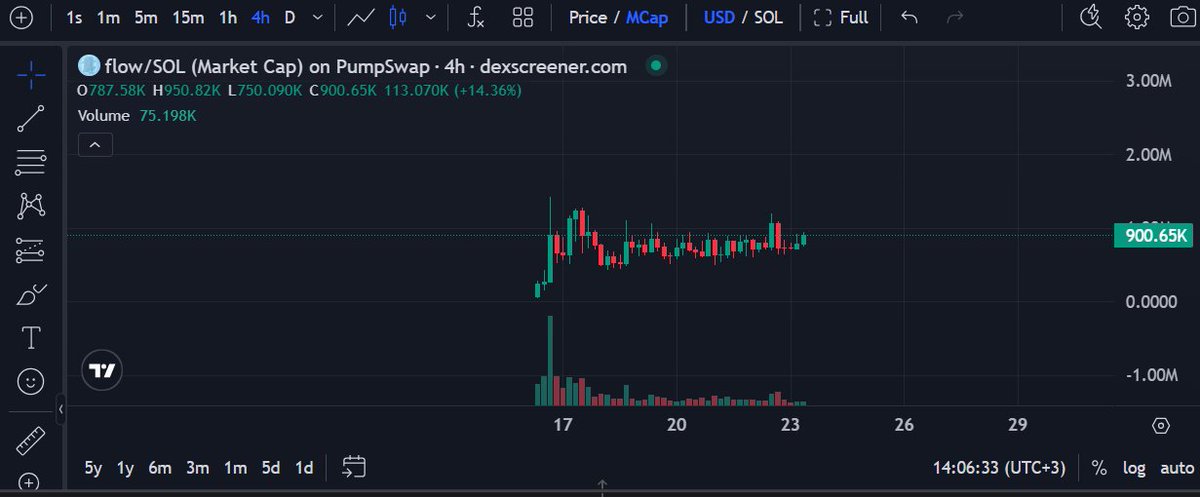 Came back from holidays and saw that my $FLOW bag was still holding strong!

Then opened chart and saw this beautiful accumulation!

Multimillions coming!