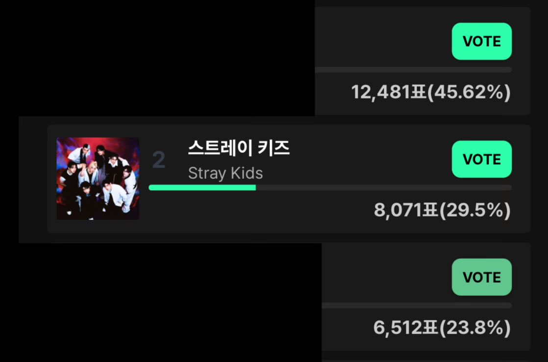 VOTING: Vote <a href="/Stray_Kids/">Stray Kids</a>’ #CEREMONY for the week’s STAGE M PICK on Muniverse for MUSIC CORE!

#1 — 12,481 vts
#2 #StrayKids — 8,071 vts

🗳️ 10 votes per account per day
🗳️ Websmuniverse.io/votehome
🗳️ Ends on August 28th, 11 AM KST
🗳️ Tutorial: teamsvsglobal.com/tutorials/muni…