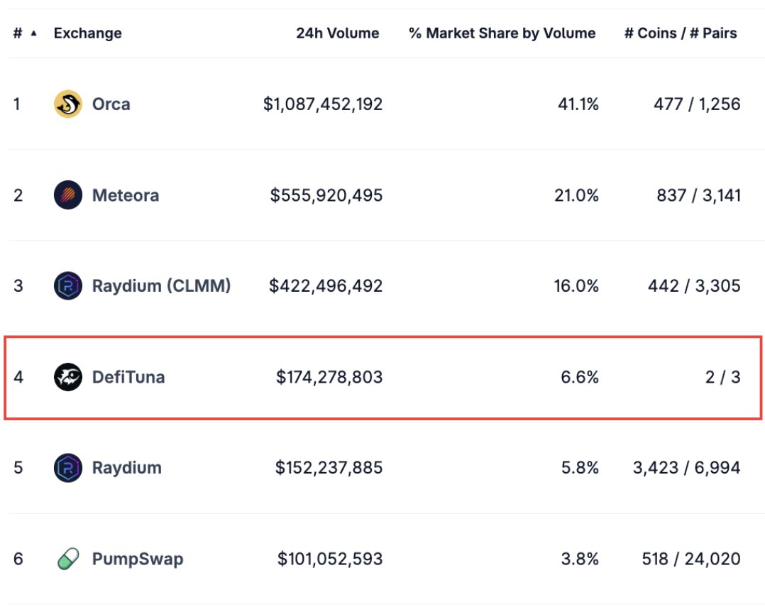 FabianoSolana's tweet image. This is CRAZY
DeFi Tuna has already 6.6% DEX market share with just 3 pools
So, TUNA’s +300% pump in 14d is actually just the beginning
Solana DeFi is about to 10x — and that’s why I’m still targeting 500M - 1B for TUNA