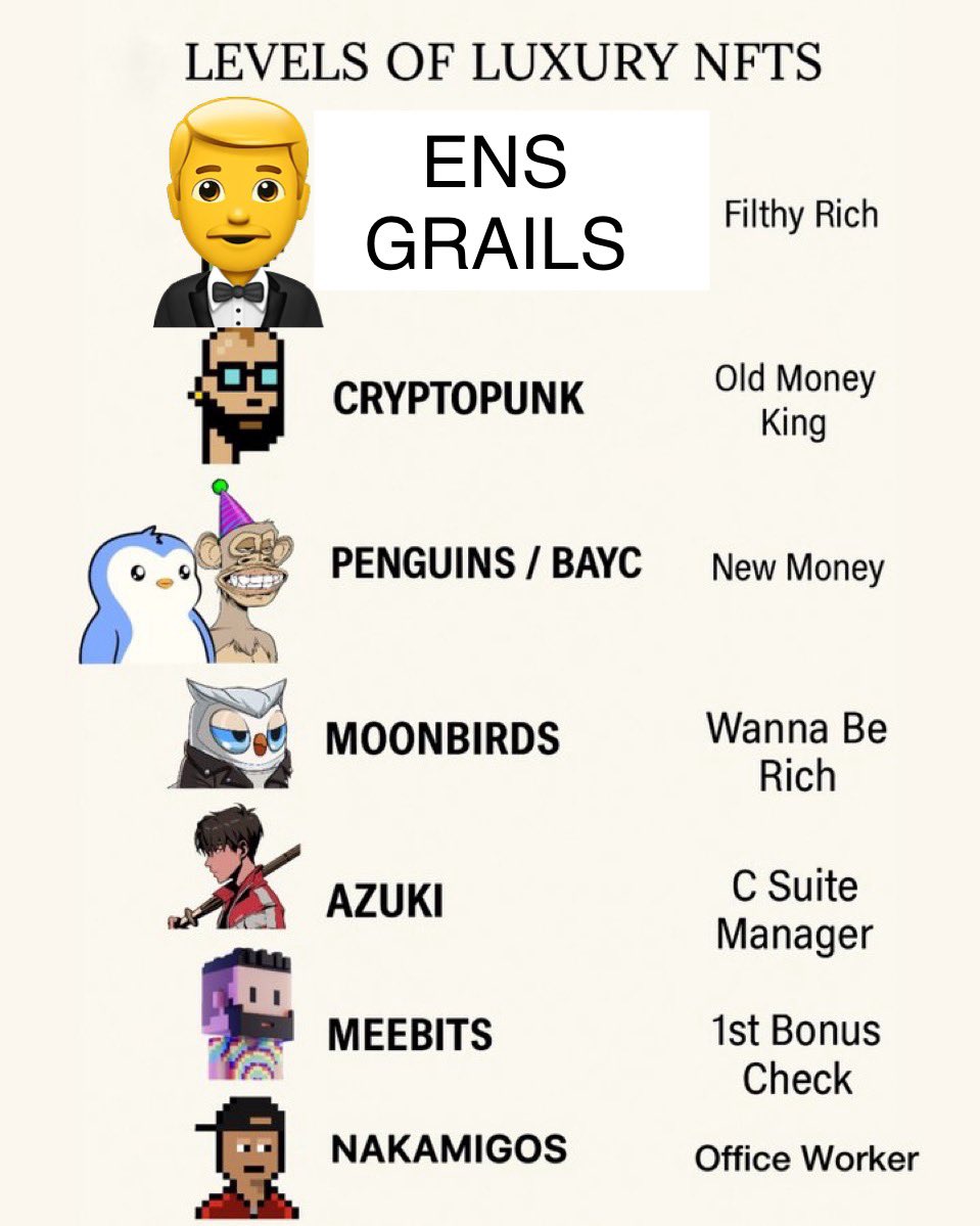 🤵♂️.eth | pacino.eth (@goldtuxedoman) on Twitter photo How does it make you feel that
<a href="/ohbrox/">brox 🧟♂️</a> <a href="/kek0x/">kek | 🧜♂️.eth</a> <a href="/086cowboy/">086.eth | cowboy.eth | 👨🎤.eth</a> <a href="/address_eth/">👁🗨.eth</a> <a href="/emojiENS/">👨🍳.eth</a> and a dozen others
Will likely just keep their 1/1 emoji brand until a super whale offers them 100E
And even then, if their brand is big enough, they'll just hold for the network effect, forever How does it make you feel that
<a href="/ohbrox/">brox 🧟♂️</a> <a href="/kek0x/">kek | 🧜♂️.eth</a> <a href="/086cowboy/">086.eth | cowboy.eth | 👨🎤.eth</a> <a href="/address_eth/">👁🗨.eth</a> <a href="/emojiENS/">👨🍳.eth</a> and a dozen others
Will likely just keep their 1/1 emoji brand until a super whale offers them 100E
And even then, if their brand is big enough, they'll just hold for the network effect, forever