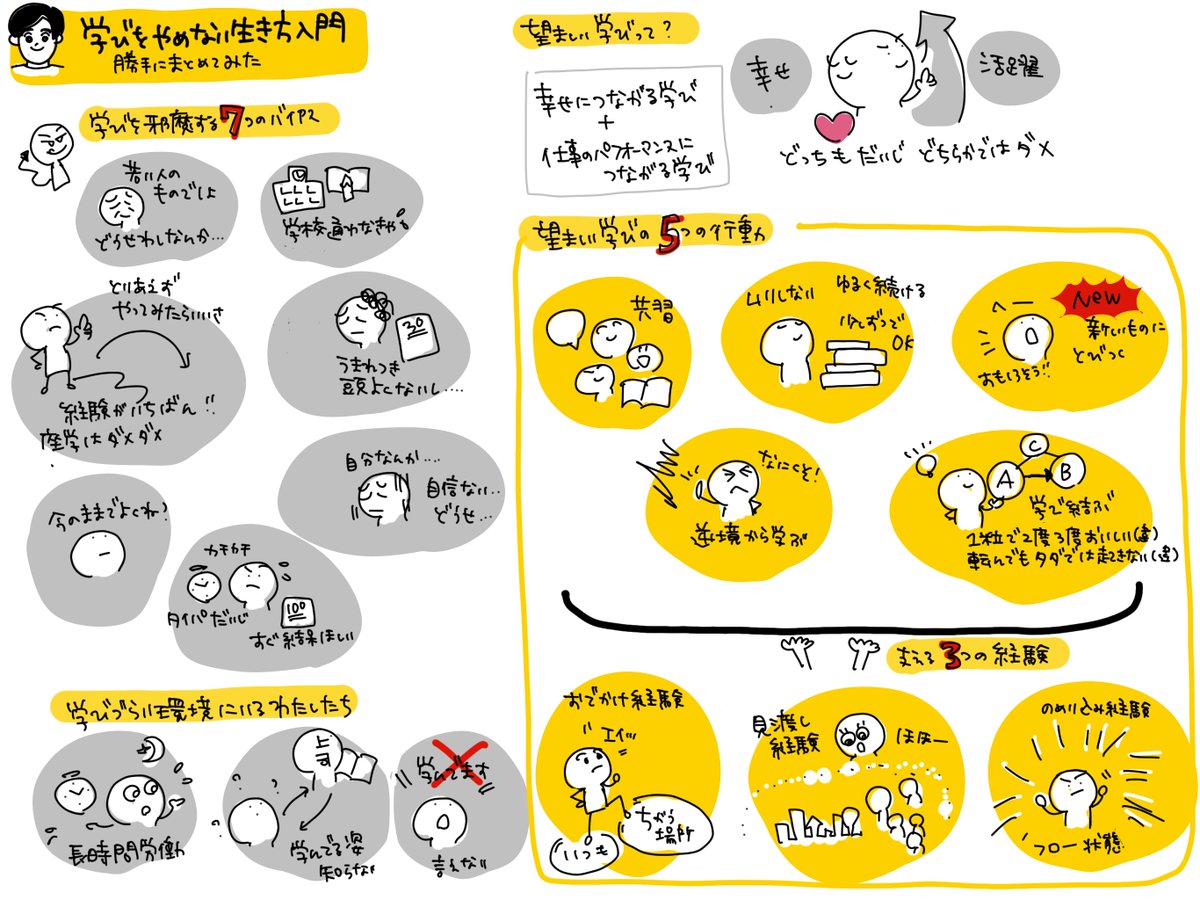 mikadukihime's tweet photo. 「学びをやめない生き方入門」読んだ。250ページ超の本を1枚にまとめる暴挙に出てみた。転載自由です。すんごいざっくりだからちゃんと本を読んでね。＃学びをやめない生き方入門 https://t.co/qxd3NkccFM