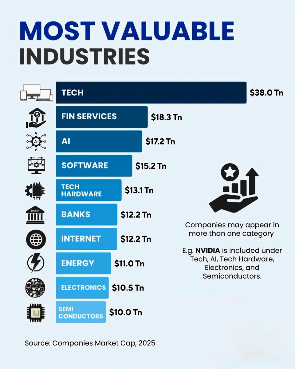 Top 10 Most Valuable Industries 💰
