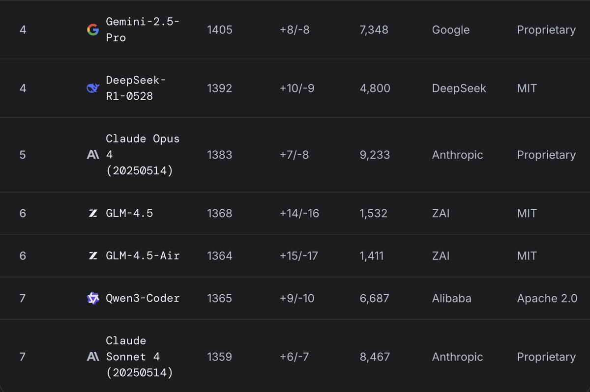 even GLM 4.5 AIR is better than Sonnet for web-dev. 
Sonnet didn't age well.