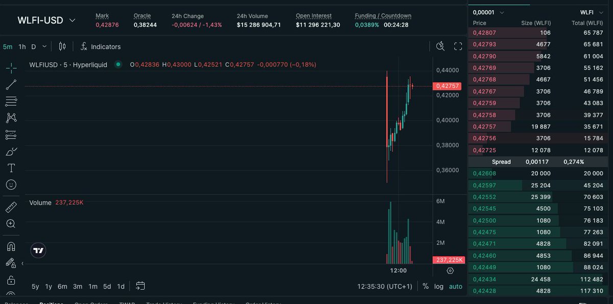 Wystartowały też premarkety <a href="/worldlibertyfi/">WLFI</a>, aktualna cena to 0.42$ co daje 42b$ FDV 👀

Uczestnicy public sale dostaną na start 20% tokenów $WLFI.

Najtaniej można było brać po 0.015$, najdrożej 0.05$.

Ciekawostką jest to że nie było limitów, mogłeś sobie kupić i za 10M$.