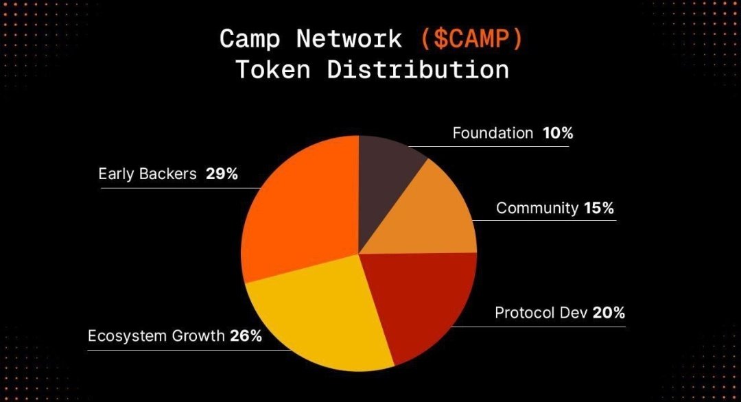 Mining Dada (@miningdada) on Twitter photo β
<a href="/campnetworkxyz/">Camp Network βΊοΈ</a> Tokenomics β€οΈβπ₯
π² Total Supply 10Billion
π Airdrop registration link - t.me/miningdada/6217 β
<a href="/campnetworkxyz/">Camp Network βΊοΈ</a> Tokenomics β€οΈβπ₯
π² Total Supply 10Billion
π Airdrop registration link - t.me/miningdada/6217