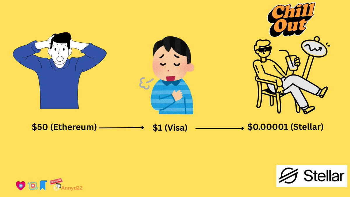 2/ Stellar’s Superpower: Low-Cost Transactions.

Fees? Just $0.00001.
Settles in 3-5 seconds.
Handles 1,000+ TPS.

Compare: Banks charge 
$10+ to send $1. Ethereum gas? Up to $50.

Stellar makes sending a penny make sense.
#Micropayments