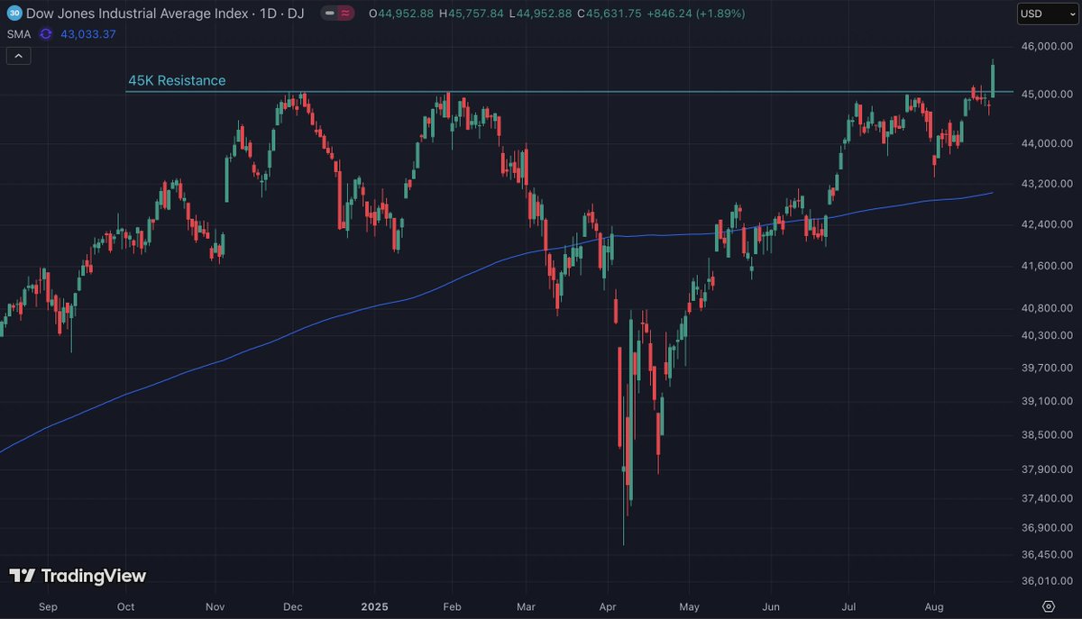 Finally, the $DJIA.