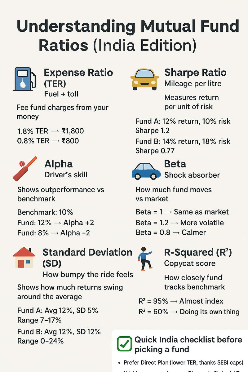 🧵 Thread: Mutual Fund Ratios Simplified

1/Choosing a mutual fund is like picking a car for a long road trip 🚗.

You care about fuel cost, smoothness, driver’s skill &amp; shock absorption.

That’s exactly what mutual fund ratios tell you.
Here’s a simple guide👇