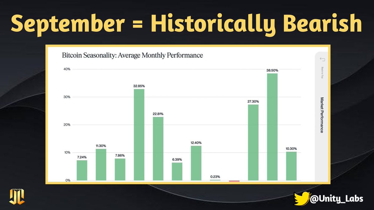 Unity_Labs_'s tweet image. 📉 September = Historically Bearish
September has often been a tough month for crypto markets… but those dips usually set up the best accumulation opportunities. 🟧
So the real question is — are you preparing for a September dump or loading up for the rebound?