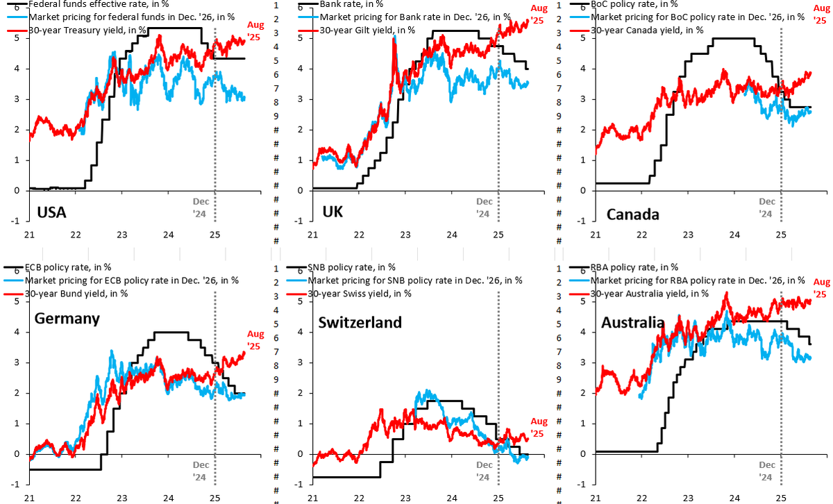 Central banks are in a global easing cycle. What's unusual is that long-term gov't bond yields are rising at the same time. 30-year yield (red) is rising everywhere, even for a huge safe haven like Switzerland. After the debt splurge of COVID, we have a global debt overhang...