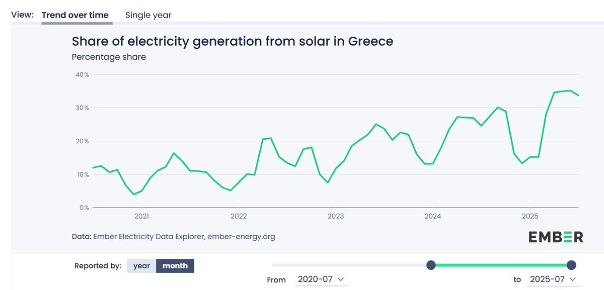 Solar generated 33.6% of Greece's electricity this July. It increased 31%, compared to July 2024 &amp; quadrupled since July 2020!   

Solar &amp; wind provided 48.7% in July!  

July Solar Share: 
2025: 33.6% 
2024: 24.6% 
2023: 23.4% 
2022: 13.4% 
2021: 11% 
2020: 11.9%

Solar Rising!