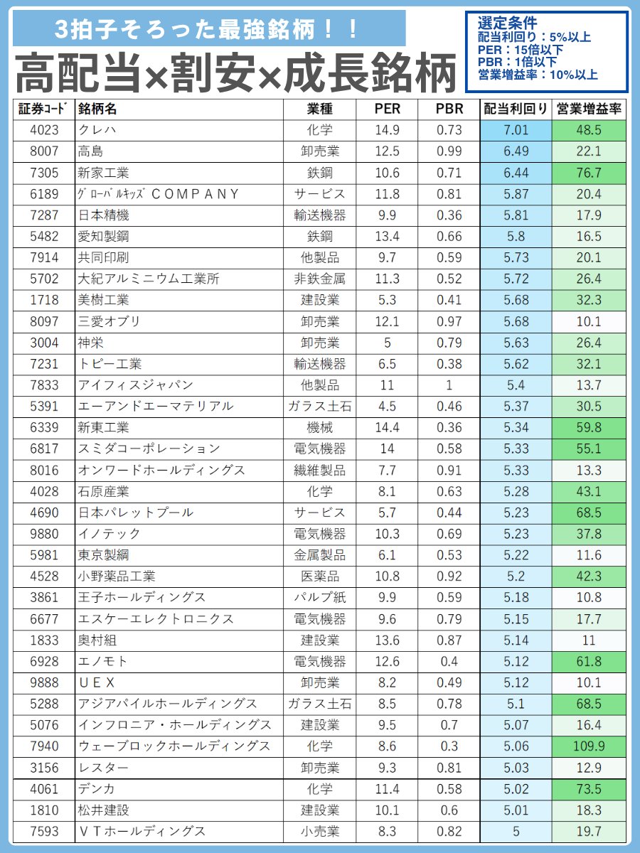 tomobata_money's tweet photo. ジャクソンホール会議は利下げ示唆
この勢いに乗って資産を増やしたい人に！
「高配当」×「割安」×「成長」銘柄 https://t.co/LblwghjpIW
