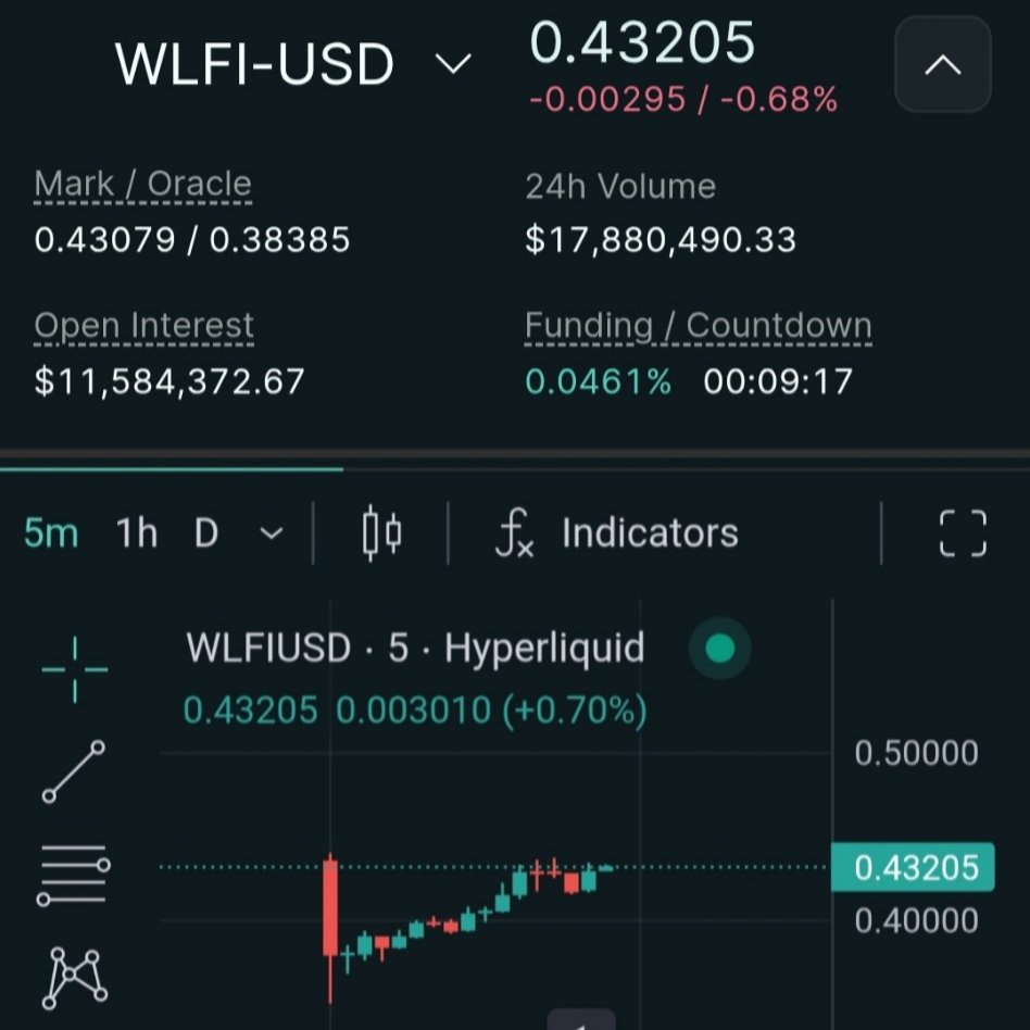 💥 @HyperliquidX just listed @worldlibertyfi in Pre-Market 💵1 $WLFI =  $0.43 🪙Total supply - 100B 💰FDV- $43B 📈1hr volume - $17M 😁Huge volume,  so price can be considered 💱Sale 1 - $0.015 -