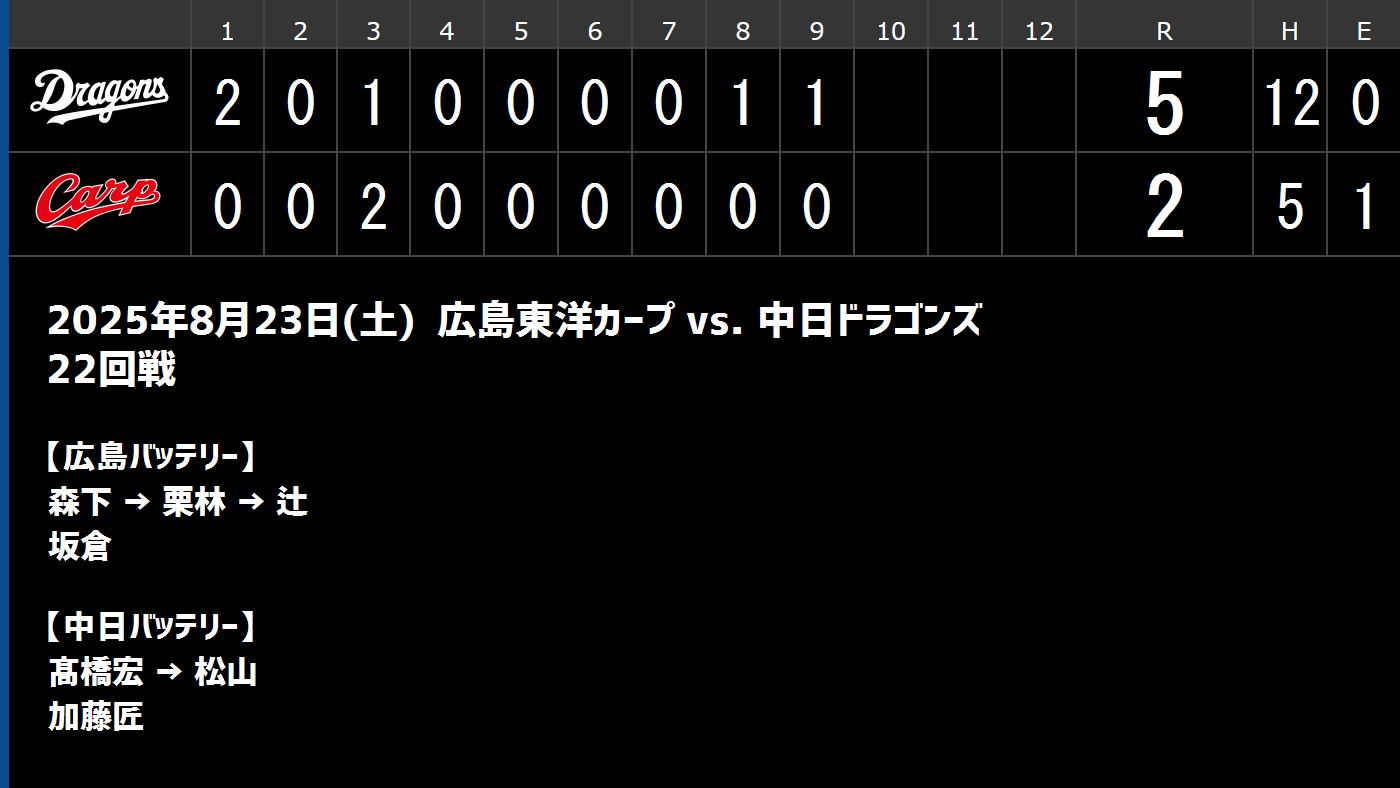 中日サンクスシリーズ広島戦　値下げを希望の方　11:30までに必ず購入して下さい 中日サンクスシリーズ広島戦値下げを希望の方11:30までに必ず