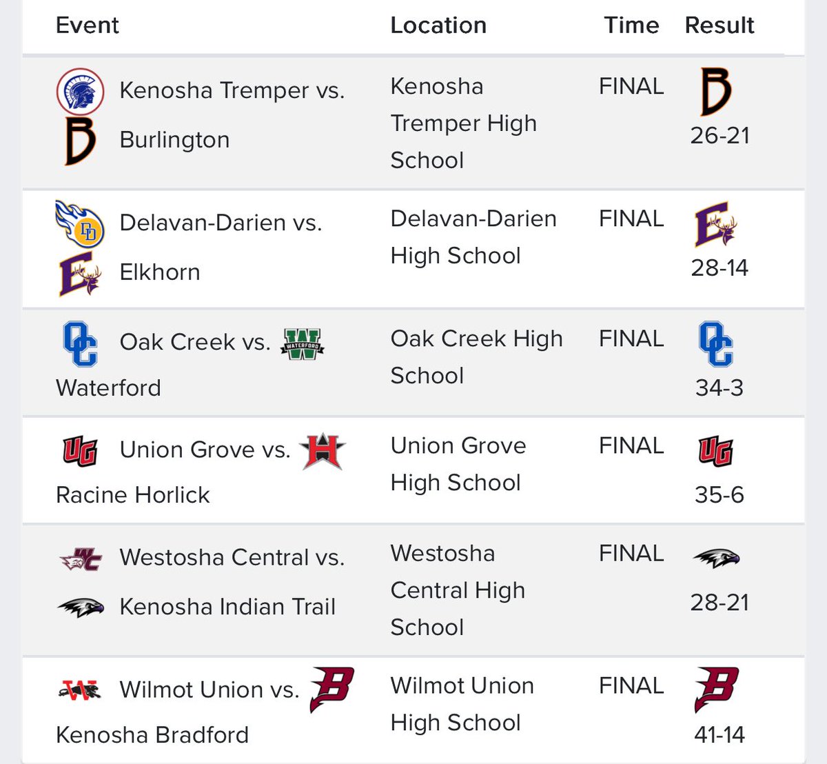 Southern Lakes Conference (@slc_wi) on Twitter photo Wk. 1: Friday Night Lights final scores from around the <a href="/SLC_Wi/">Southern Lakes Conference</a> ππ
<a href="/bhsdemonsfb/">Burlington Football</a> <a href="/ElkhornFB1HERD/">Elkhorn Football Team Page</a> <a href="/UGHSBroncos/">Union Grove UHS</a> <a href="/WUHS_Athletics/">WUHS Athletics and Activities</a> <a href="/WestoshaFBall/">Falcon Football</a> <a href="/Wilmot_Football/">Wilmot Football</a> Wk. 1: Friday Night Lights final scores from around the <a href="/SLC_Wi/">Southern Lakes Conference</a> ππ
<a href="/bhsdemonsfb/">Burlington Football</a> <a href="/ElkhornFB1HERD/">Elkhorn Football Team Page</a> <a href="/UGHSBroncos/">Union Grove UHS</a> <a href="/WUHS_Athletics/">WUHS Athletics and Activities</a> <a href="/WestoshaFBall/">Falcon Football</a> <a href="/Wilmot_Football/">Wilmot Football</a>