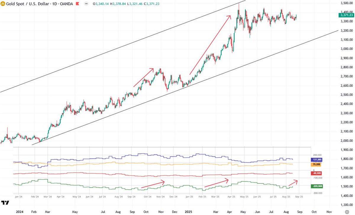 Recent COT report shows that the Swaps (BBs) reduced their net short positions by 13,355 cont. bringing the total to 209,960. This reduction could indicate a potential squeeze in the coming weeks. With the Fed's policy change, it may be time for banks to cover some shorts
#gold
