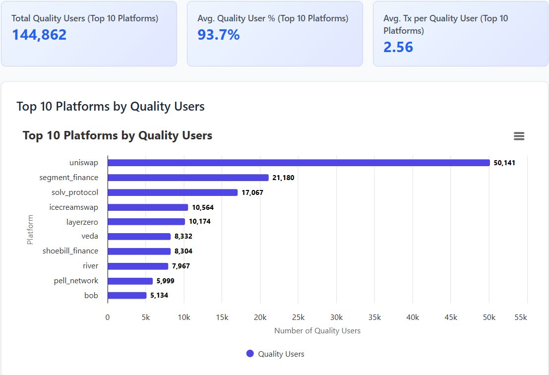 Data Mamad (@data_mamad) on Twitter photo ๐ฅ Quality users are driving <a href="/build_on_bob/">BOB</a>'s ecosystem!
A Total of 144,862 quality users with an impressive 93.7% engagement rate and ~3 txs/user!
Top platforms by active, high-value users:
1๏ธโฃ Uniswap โ 50,141 users
2๏ธโฃ Segment Finance โ 21,180
3๏ธโฃ Solv Protocol โ 17,067
Which ๐ฅ Quality users are driving <a href="/build_on_bob/">BOB</a>'s ecosystem!
A Total of 144,862 quality users with an impressive 93.7% engagement rate and ~3 txs/user!
Top platforms by active, high-value users:
1๏ธโฃ Uniswap โ 50,141 users
2๏ธโฃ Segment Finance โ 21,180
3๏ธโฃ Solv Protocol โ 17,067
Which