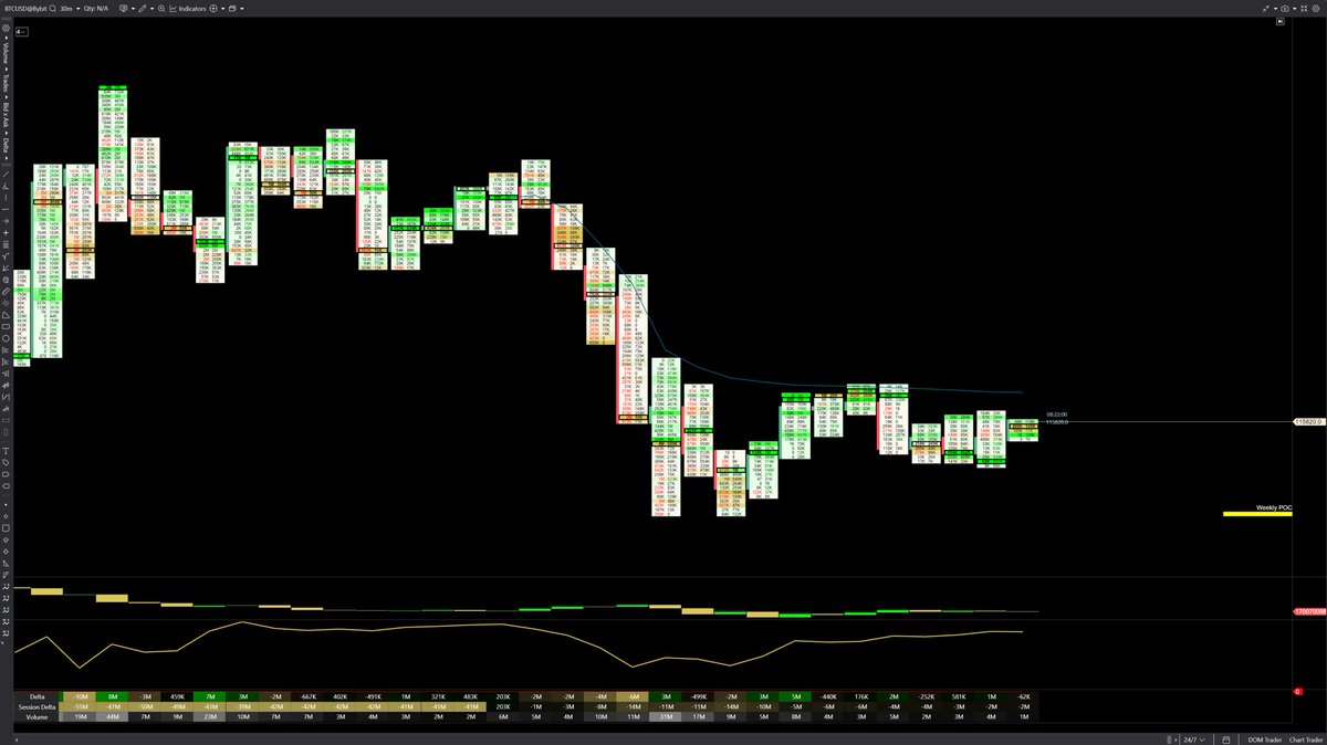 CCPool_Daniel's tweet photo. Bearish CVD divergences on Bitcoin. Lots of euphoria on the pump. 

Single Prints below will be KEY 📉 https://t.co/oEqbdZvpZW