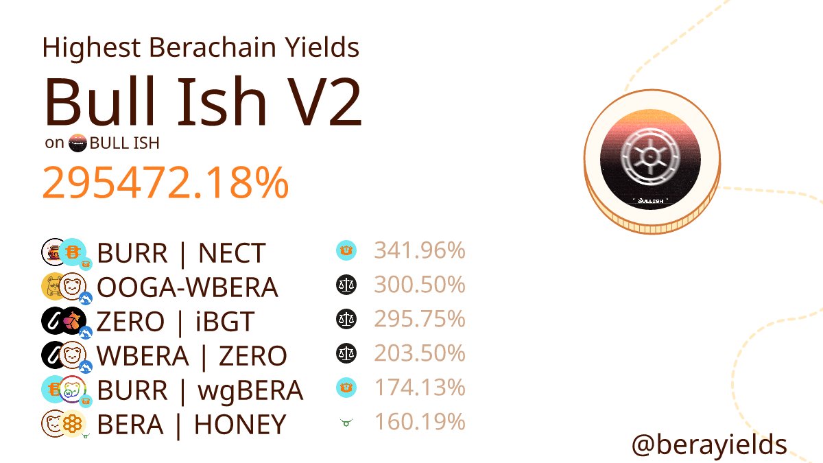 berayields's tweet photo. 🔥 Current Berachain Yields 🔥

Staking APR
Bull Ish V2: 295472.18%
BURR | NECT: 341.96%
OOGA-WBERA: 300.50%
ZERO | iBGT: 295.75%
WBERA | ZERO: 203.50%
BURR | wgBERA: 174.13%
BERA | HONEY: 160.19% https://t.co/rqMfla11zn