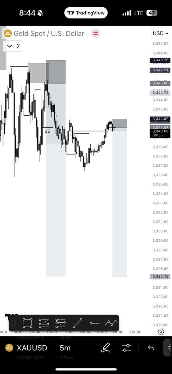 Should I luck this luck or knowledge!!
There is nothing like luck trading if it becomes luck then is it 
gambling,everything in trading happens technically most especially your eatery and exist which is the most important aspect of trading which one should masters XAUUSD 24RR