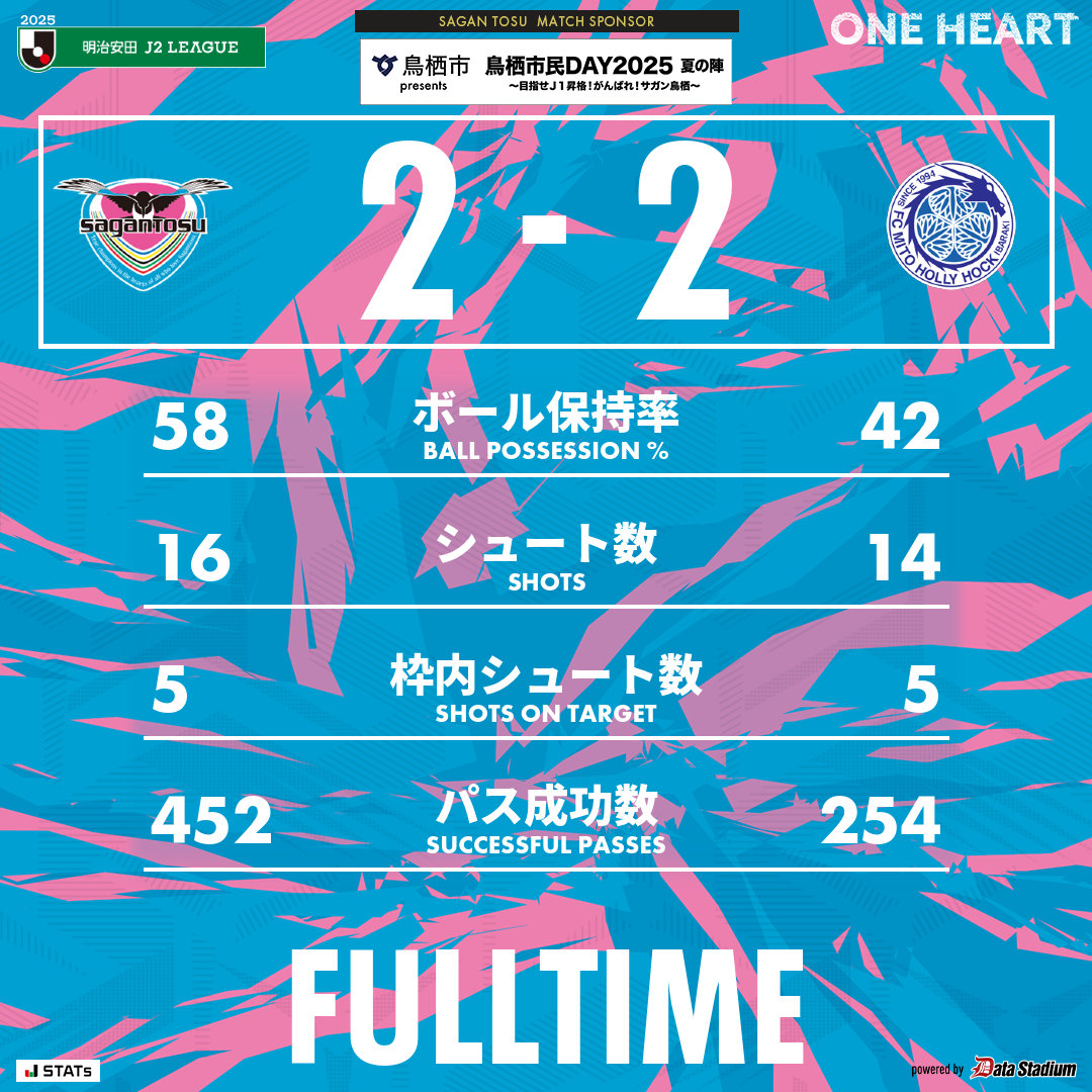試合終了

🏆2025明治安田J2リーグ 第27節
#サガン鳥栖 2-2 #水戸ホーリーホック
47分 新井晴樹
90+7分 酒井宣福

#sagantosu #ONEHEART
#Jリーグ #Jleague