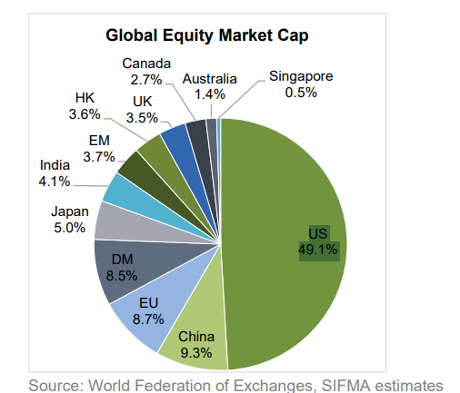 U.S. equity markets represent 49.1% of the $126.7 trillion in global equity market cap, or $62.2 trillion